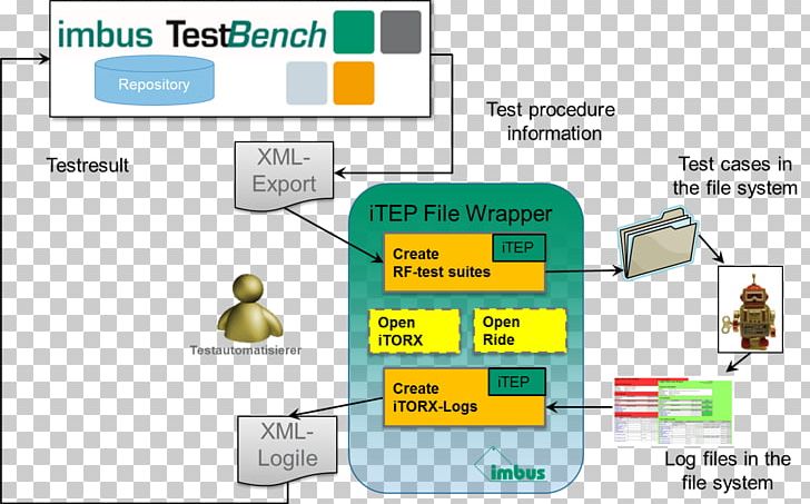 Robot Framework Test Automation Software Framework Information PNG, Clipart, Area, Communication, Computer Software, Diagram, Information Free PNG Download