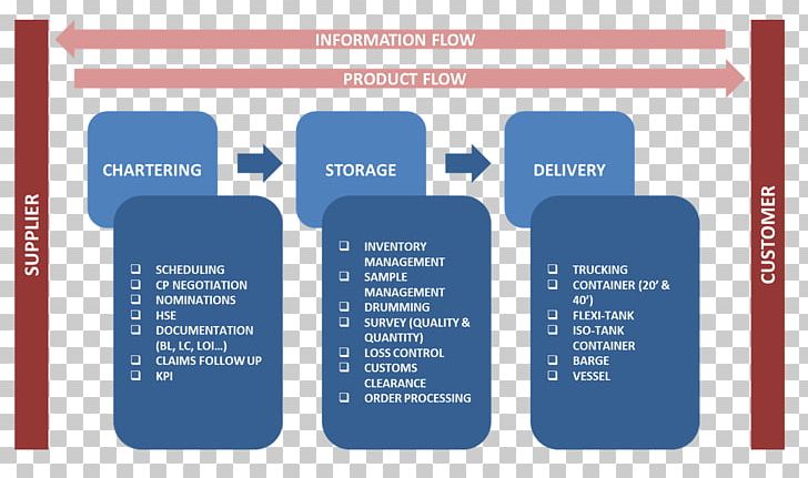 Logistics Information Flow Supply Chain Management PNG, Clipart, Brand, Communication, Customer, Delivery, Diagram Free PNG Download