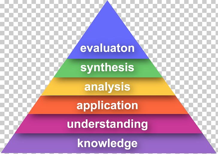 Bloom's Taxonomy Technology Low Level Tech Learning Understanding PNG, Clipart, Angle, Area, Blooms Taxonomy, Brand, Creativity Free PNG Download