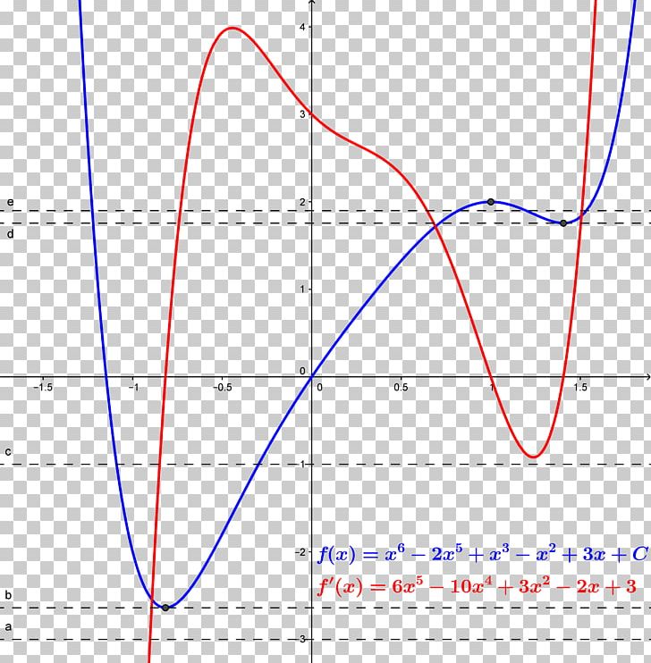 Graph Of A Function Zero Of A Function Derivative Polynomial PNG, Clipart, Angle, Area, Between, Circle, Continuous Function Free PNG Download