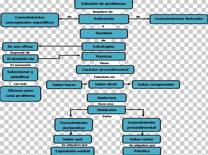 Problem Solving Methodology Mathematical Problem Procedural Knowledge PNG, Clipart, Area, Brand, Compulsory Education, Concentration, Concept Free PNG Download