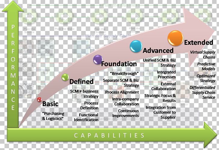 Supply Chain Operations Reference Supply Chain Management Capability Maturity Model PNG, Clipart, Area, Brand, Business, Business Process, Capability Maturity Model Free PNG Download