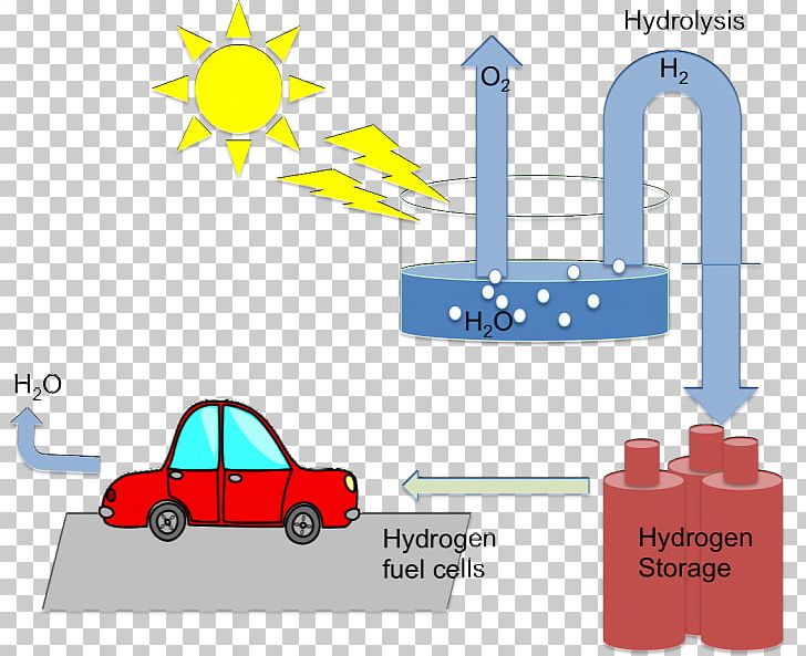 Chemical Energy Energy Transformation Fuel Solar Energy PNG, Clipart, Angle, Area, Chemical, Chemical Energy, Diagram Free PNG Download