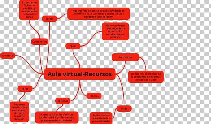 Mind Map Aula Virtual Concept Map Classroom PNG, Clipart, Angle, Area, Aula Virtual, Brand, Classroom Free PNG Download