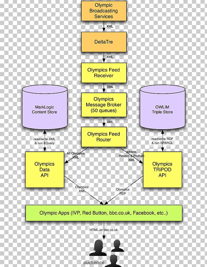 Data Flow Diagram System Context Diagram PNG, Clipart, Area, Big Data, Chart, Communication, Data Free PNG Download