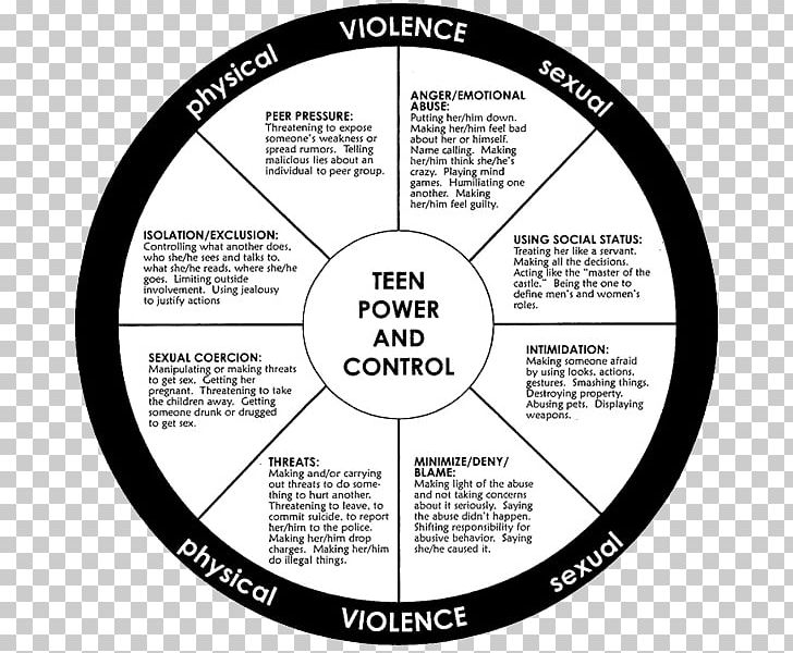 Domestic Violence Duluth Model Physical Abuse Intimate Partner Violence PNG, Clipart, Area, Behavior, Brand, Circle, Diagram Free PNG Download