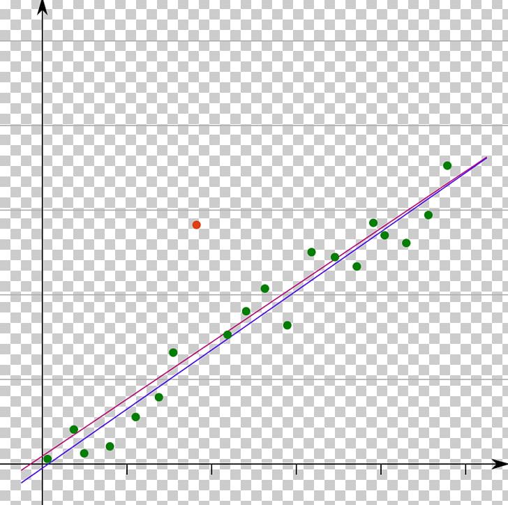 Outlier Statistics Simple Linear Regression Regression Analysis PNG, Clipart, Angle, Box Plot, Circle, Deviation, Diagram Free PNG Download