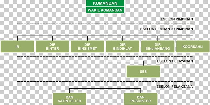 Army Territorial Centre Organizational Structure Indonesia Free Papua Movement PNG, Clipart, Angle, Area, Brand, Diagram, Document Free PNG Download