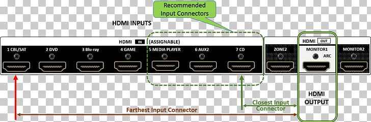 HDMI AV Receiver Denon Electronics Component Video PNG, Clipart, 4k Resolution, Amplifier, Angle, Av Receiver, Brand Free PNG Download