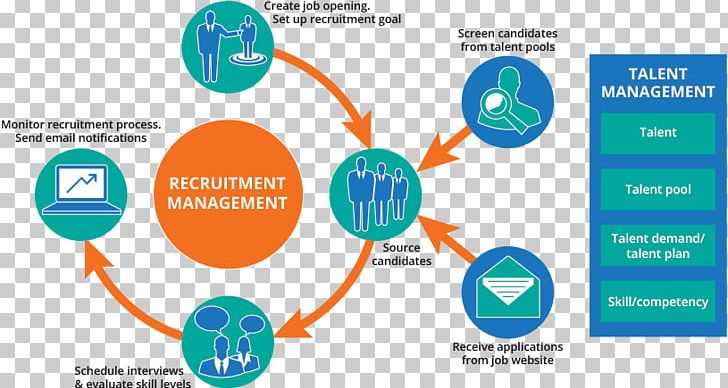 Applicant Tracking System Recruitment Sustainability PNG, Clipart, Applicant Tracking System, Brand, Communication, Communications System, Computer Icon Free PNG Download