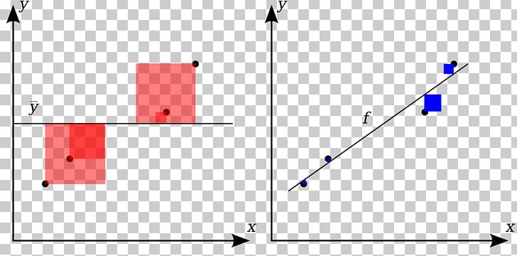 Coefficient Of Determination Regression Analysis Linear Regression Pearson Correlation Coefficient PNG, Clipart, Angle, Area, Circle, Coefficient, Coefficient Of Determination Free PNG Download