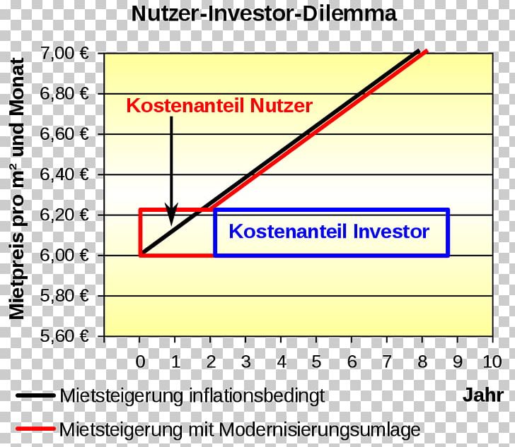 Nutzer-Investor-Dilemma Investment Wärme-Contracting PNG, Clipart, Angle, Area, Delima, Diagram, Dilemma Free PNG Download