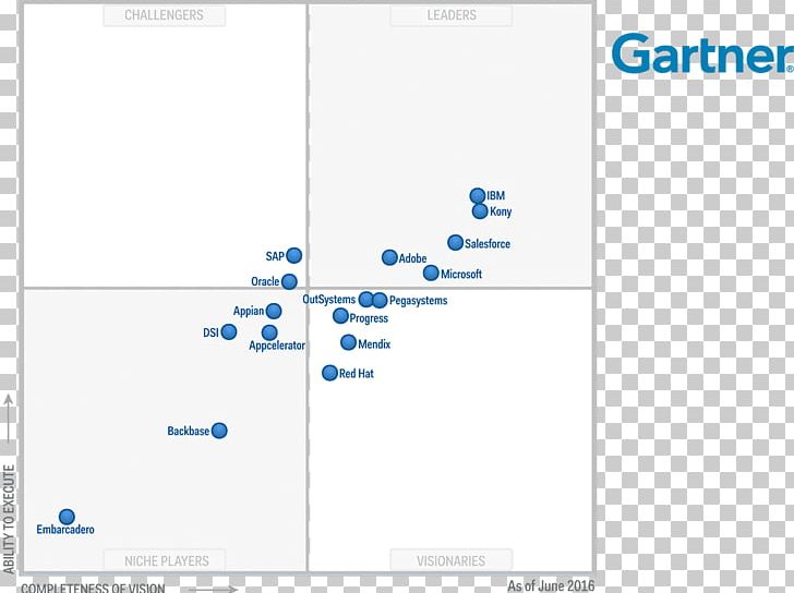 Magic Quadrant Gartner Mobile App Development PNG, Clipart, Angle, Area, Blue, Brand, Computer Program Free PNG Download