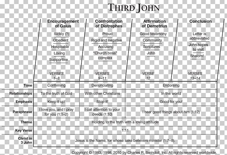 Third Epistle Of John First Epistle Of John Gospel Of John Second Epistle Of John Bible PNG, Clipart, Area, Bible, Bible Verses, Brand, Chapters And Verses Of The Bible Free PNG Download