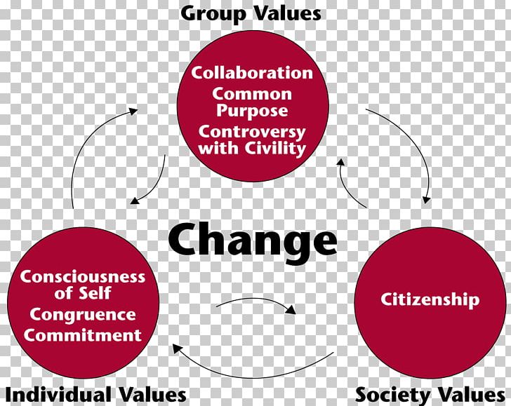 Social Change Society Theory Of Change Organization PNG, Clipart, Area, Attribution, Brand, Change, Change Management Free PNG Download