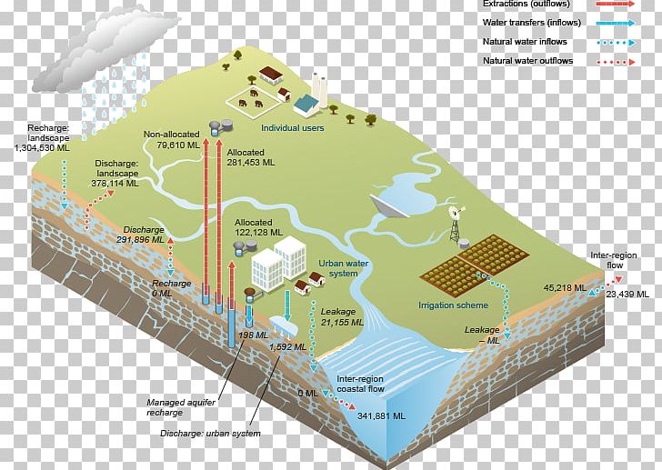 Water Table Water Storage Water Resources Surface Water Water Treatment PNG, Clipart, Data Flow Diagram, Diagram, Drainage, Drinking Water, Elevation Free PNG Download