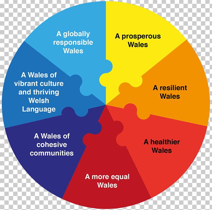 Wales Goal Well-being Sustainability Decision-making PNG, Clipart, Area, Brand, Decisionmaking, Diagram, Future Free PNG Download