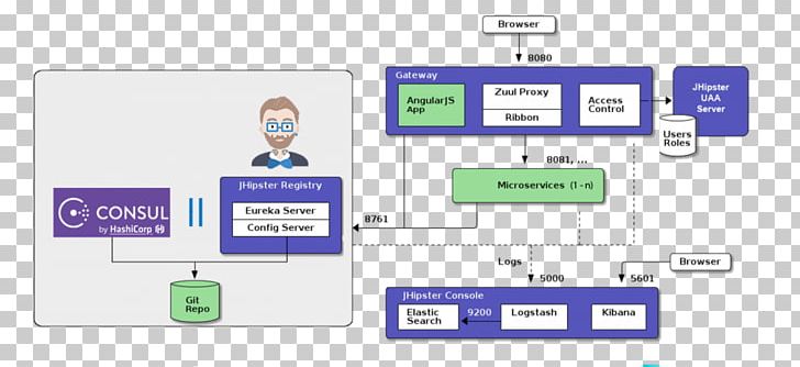Jhipster Spring Framework Microservices Stack Angularjs Png