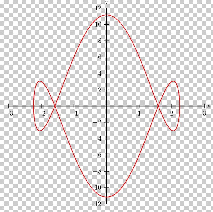 Unit Circle Sine Degree Trigonometric Functions Radian PNG, Clipart, Angle, Area, Circle, Coseno, Degree Free PNG Download