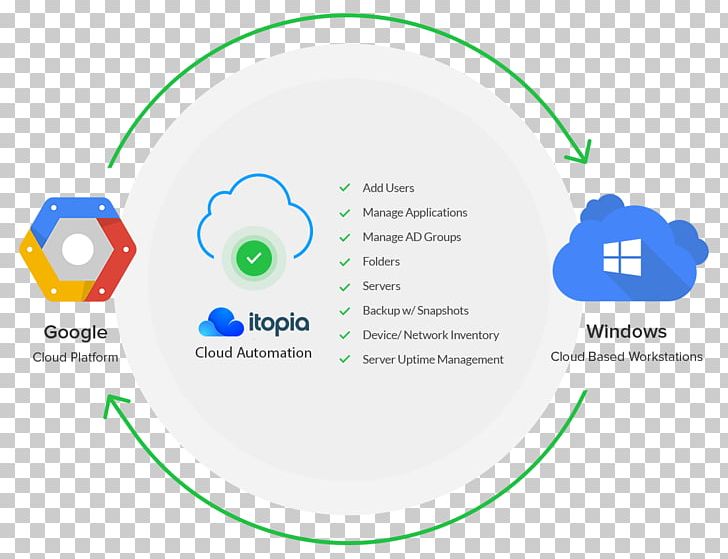 Google Cloud Platform Microsoft Azure Cloud Computing Google Search PNG, Clipart, Area, Brand, Circle, Cloud Computing, Communication Free PNG Download
