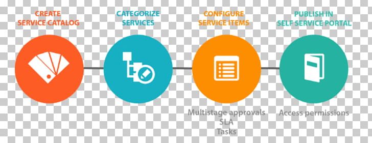 Service Catalog IT Service Management Change Management PNG, Clipart, Brand, Business, Catalog, Change Management, Communication Free PNG Download