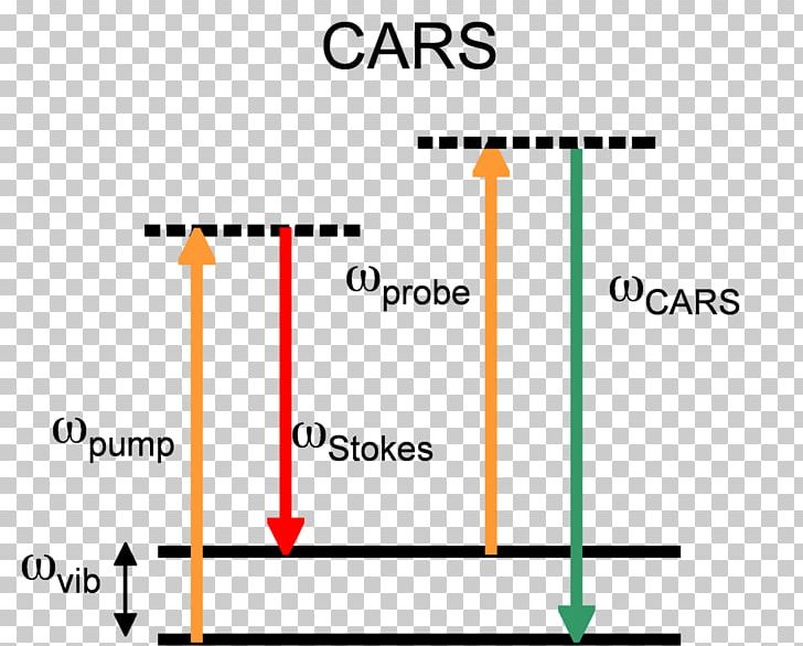 Coherent Anti-Stokes Raman Spectroscopy Raman Scattering Chemistry Coherence PNG, Clipart, Angle, Area, Brand, Chemistry, Coherence Free PNG Download