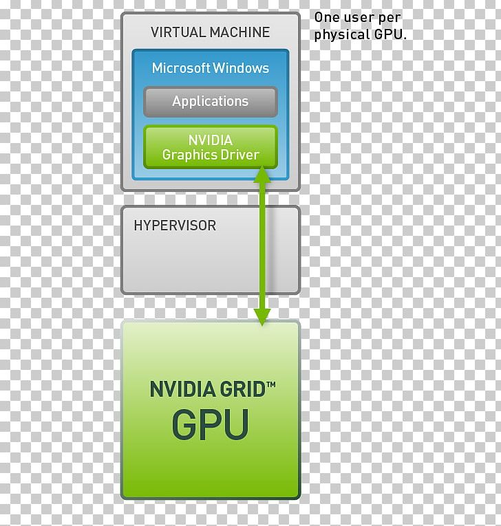 Graphics Processing Unit Desktop Virtualization GeForce Grid Nvidia PNG, Clipart, Area, Brand, Communication, Computer Servers, Cuda Free PNG Download