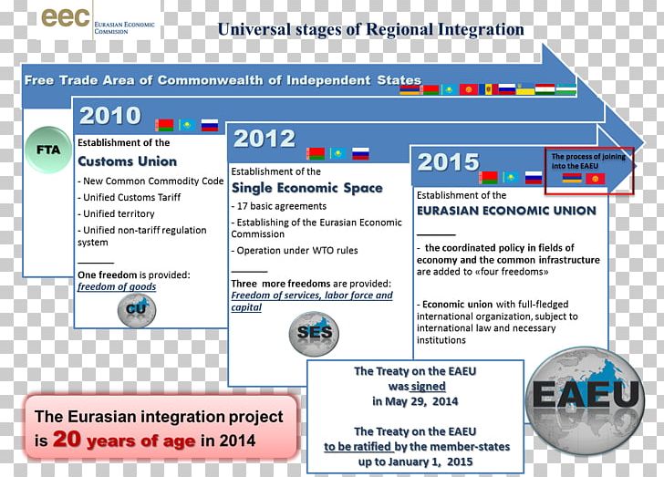 Russia Thailand Kazakhstan Eurasian Economic Union PNG, Clipart, Area, Country, Economic Union, Economy, Economy Of Thailand Free PNG Download