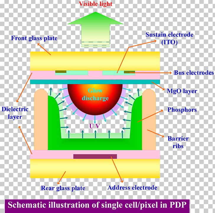 Light Plasma Display Television Computer Monitors PNG, Clipart, Angle, Area, Computer Monitors, Diagram, Electrode Free PNG Download