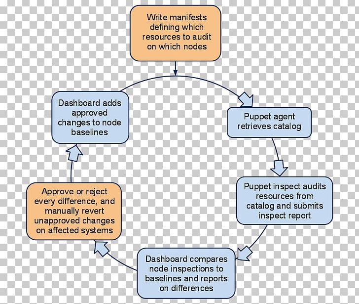 Organization Workflow Configuration Management Puppet PNG, Clipart, Angle, Area, Audit, Communication, Configuration Management Free PNG Download