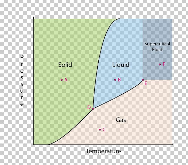 Phase Diagram State Of Matter Phase Transition PNG, Clipart, Angle, Area, Brand, Chart, Chemistry Free PNG Download