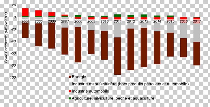 France Défice Solde Commercial Balance Of Trade Produit Manufacturé PNG, Clipart, Angle, Balance Of Trade, Brand, Computer Software, Craft Production Free PNG Download