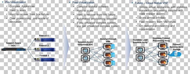 Network Function Virtualization Network Virtualization Firewall Computer Network PNG, Clipart, Administrator, Auto Part, Cloud Computing, Computer Network, Data Free PNG Download