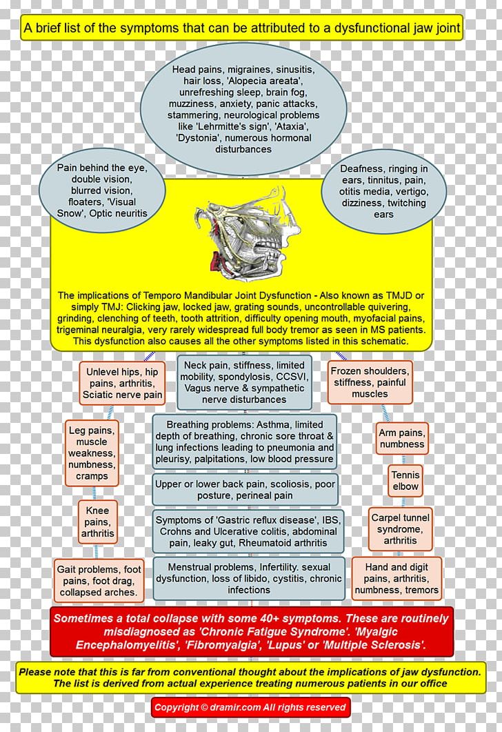 Temporomandibular Joint Dysfunction Vertebral Column Skull Dentistry PNG, Clipart, Achieve, Anxiety, Area, Atlas, Dental Free PNG Download