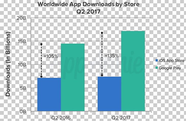 App Store Google Play App Annie Windows Phone Store PNG, Clipart, Android, Android Vs Apple, Angle, App Annie, App Store Free PNG Download