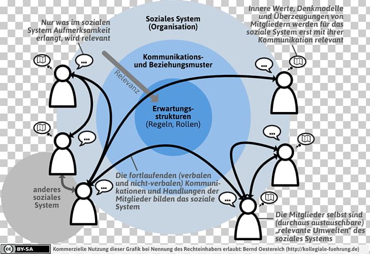 Social System Organization Development Systems Theory Definition PNG, Clipart, Angle, Area, Change Management, Circle, Communication Free PNG Download