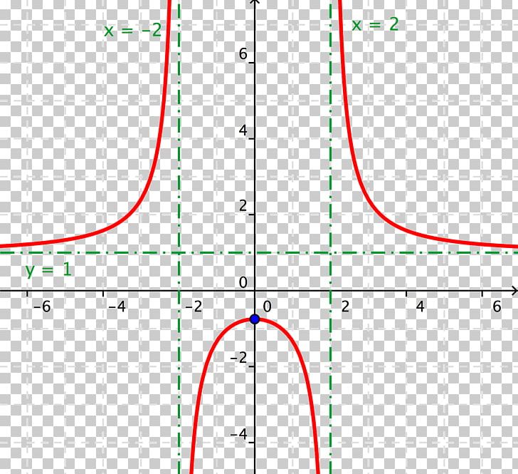 Rational Function Nth Root Range Asymptote PNG, Clipart, Analytic Function, Angle, Area, Asymptote, Circle Free PNG Download
