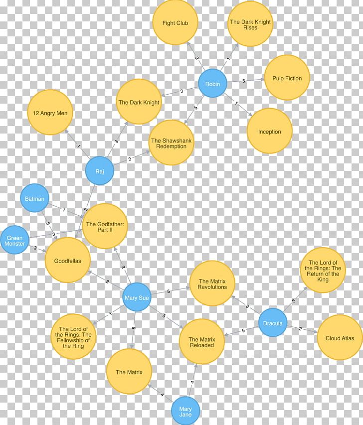 Neo4j React Flask Front And Back Ends JavaScript PNG, Clipart, Area, Chart, Circle, Computer Software, Database Free PNG Download