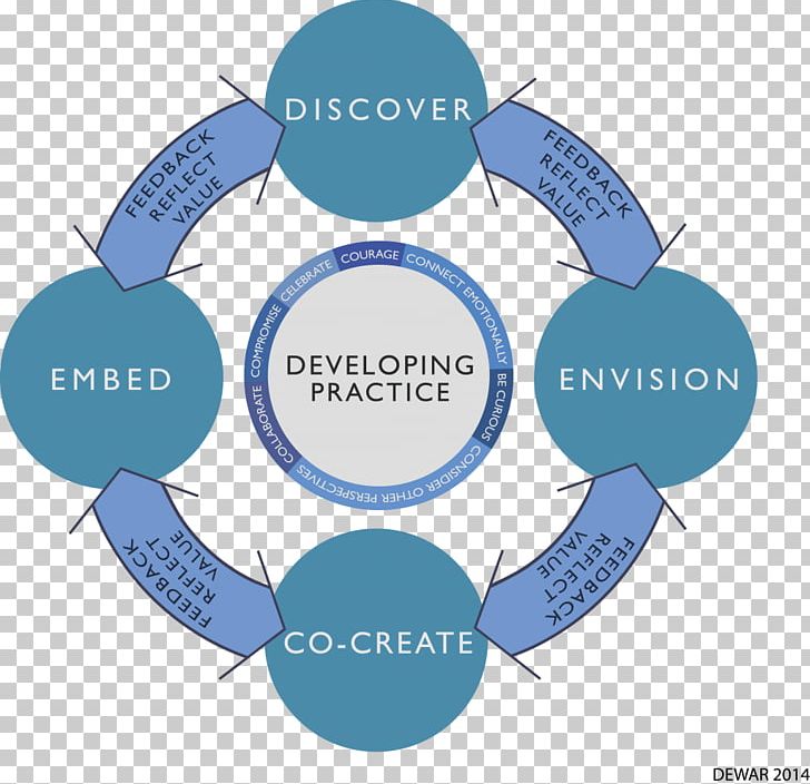 Appreciative Inquiry Information Copying Diagram PNG, Clipart, Appreciative Inquiry, Briefing, Circle, Communication, Copying Free PNG Download