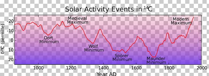 Spörer Minimum Maunder Minimum Little Ice Age Solar Minimum Solar Cycle PNG, Clipart, Angle, Area, Brand, Carbon14, Climate Change Free PNG Download