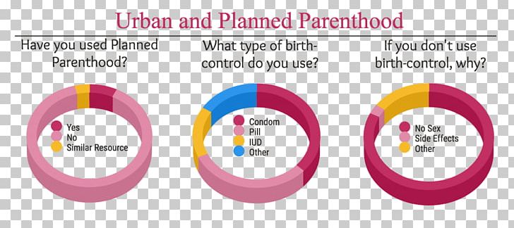 Graphic Design Brand Diagram Pink M PNG, Clipart, Area, Art, Birth Control, Brand, Circle Free PNG Download