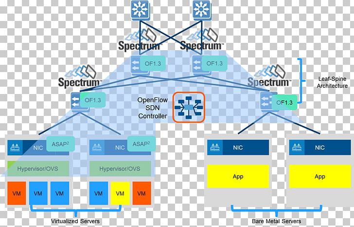 Software-defined Networking OpenFlow Computer Network Network Function Virtualization Networking Hardware PNG, Clipart, Angle, Cloud Computing, Computer Hardware, Computer Network, Elevation Free PNG Download