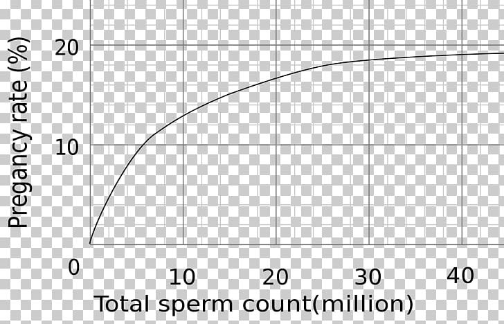 Semen Analysis Oligospermia Spermatozoon Intracytoplasmic Sperm Injection PNG, Clipart, Angle, Diagram, Fertility, Infertility, Intracytoplasmic Sperm Injection Free PNG Download