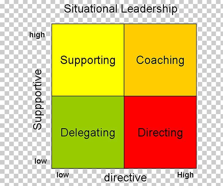 Situational Leadership Theory Leadership Style Timemanagement Volgens Covey PNG, Clipart, Analysis, Angle, Area, Book, Diagram Free PNG Download