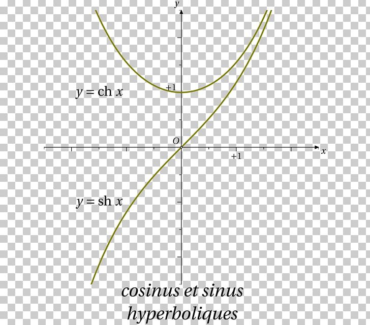Hyperbolic Sine Curve Hyperbolic Function Frame PNG, Clipart, Angle, Area, Basic English, Circle, Curve Free PNG Download