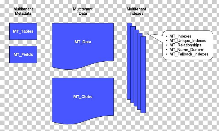Multitenancy Database Cloud Computing Partition Data Model PNG, Clipart, Angle, Area, Blue, Brand, Cloud Computing Free PNG Download