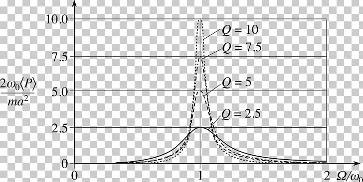 Oscillation Harmonic Oscillator Q Factor Damping Ratio Resonance PNG, Clipart, Angle, Area, Black And White, Brand, Circle Free PNG Download