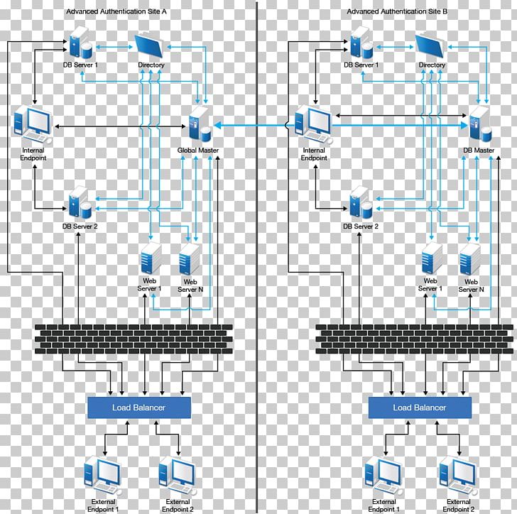 Load Balancing Architecture Active Directory Virtual Private Network Computer Servers PNG, Clipart, Active Directory, Angle, Architecture, Area, Authentication Free PNG Download