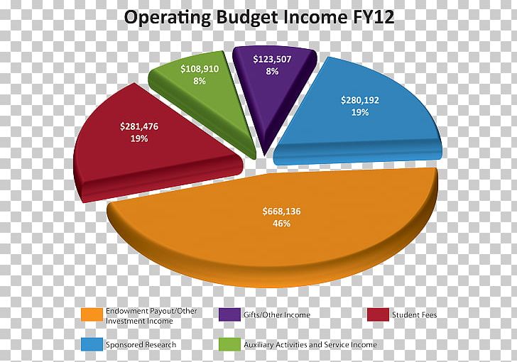 Pie Chart Finance Accounting Financial Statement PNG, Clipart, Accountant, Accounting, Brand, Budget, Business Free PNG Download