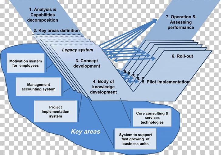 Diagram Systems Engineering V-Model PNG, Clipart, Agile Software Development, Angle, Area, Electronics, Elevation Free PNG Download
